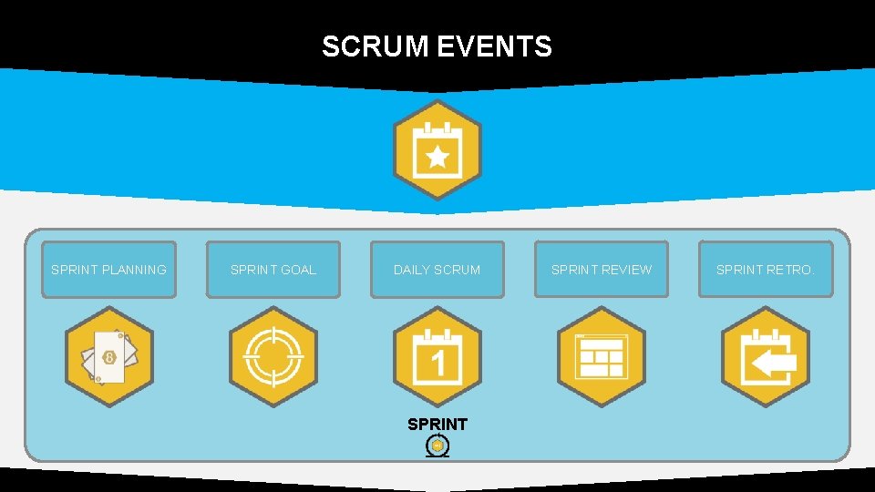 SCRUM EVENTS SPRINT PLANNING SPRINT GOAL DAILY SCRUM SPRINT REVIEW SPRINT RETRO. 