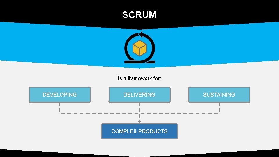 SCRUM Is a framework for: DEVELOPING DELIVERING COMPLEX PRODUCTS SUSTAINING 