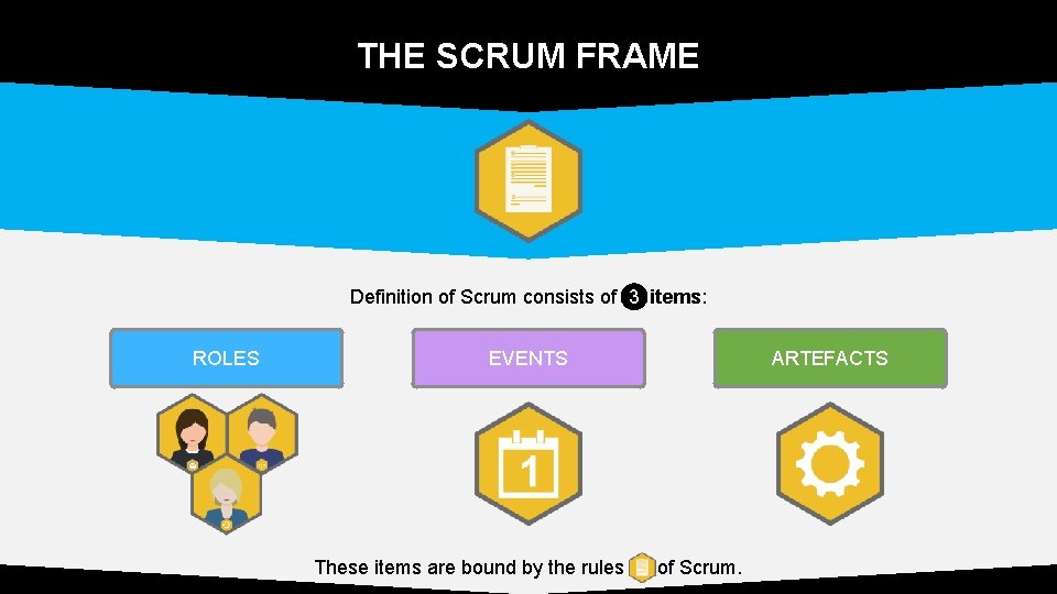 THE SCRUM FRAME Definition of Scrum consists of 3 items: ROLES EVENTS These items