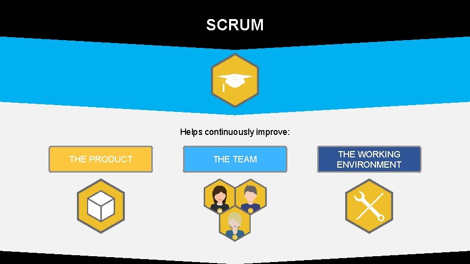 SCRUM Helps continuously improve: THE PRODUCT THE TEAM THE WORKING ENVIRONMENT 