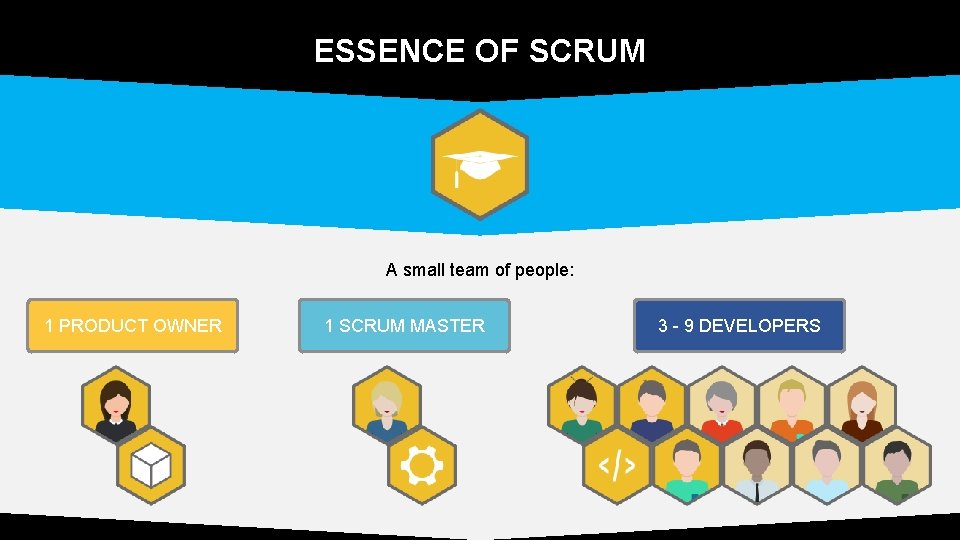 ESSENCE OF SCRUM A small team of people: 1 PRODUCT OWNER 1 SCRUM MASTER