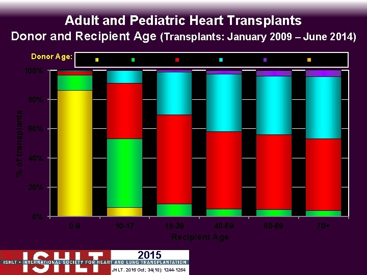 Adult and Pediatric Heart Transplants Donor and Recipient Age (Transplants: January 2009 – June