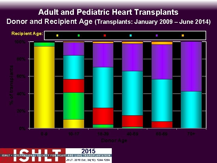 Adult and Pediatric Heart Transplants Donor and Recipient Age (Transplants: January 2009 – June