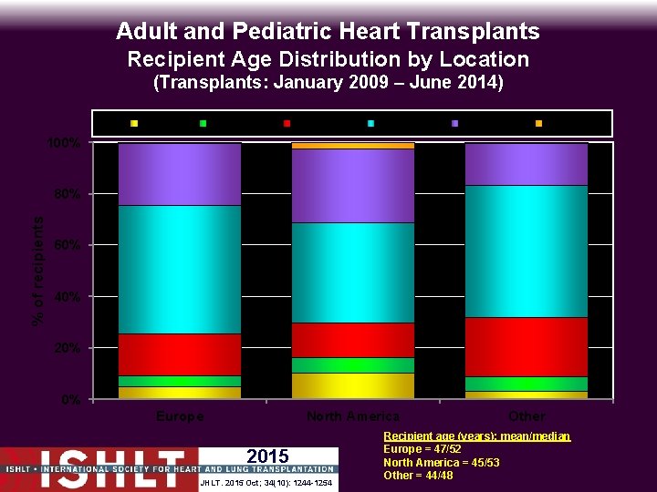 Adult and Pediatric Heart Transplants Recipient Age Distribution by Location (Transplants: January 2009 –