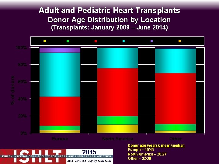 Adult and Pediatric Heart Transplants Donor Age Distribution by Location (Transplants: January 2009 –