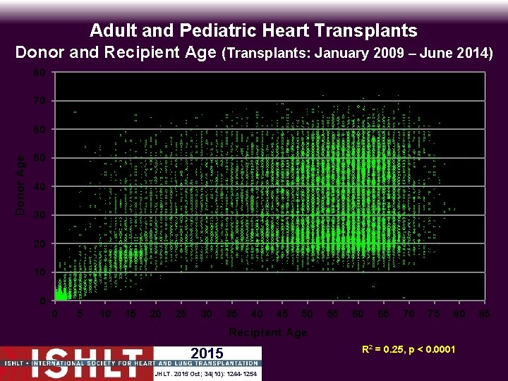 Adult and Pediatric Heart Transplants Donor and Recipient Age (Transplants: January 2009 – June