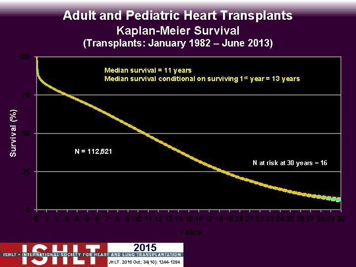 Adult and Pediatric Heart Transplants Kaplan-Meier Survival (Transplants: January 1982 – June 2013) 100