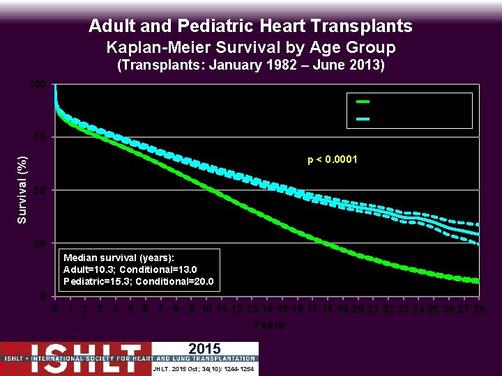 Adult and Pediatric Heart Transplants Kaplan-Meier Survival by Age Group (Transplants: January 1982 –