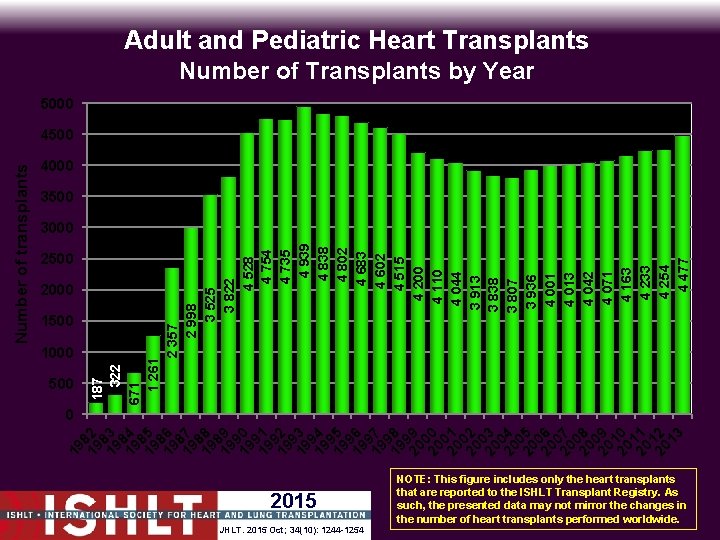 Adult and Pediatric Heart Transplants Number of Transplants by Year 5000 4000 3500 2000