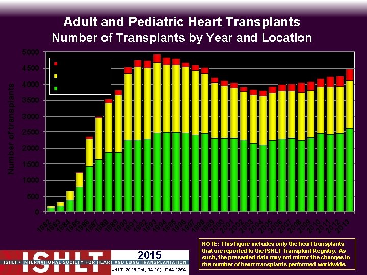 Adult and Pediatric Heart Transplants Number of Transplants by Year and Location 5000 4000