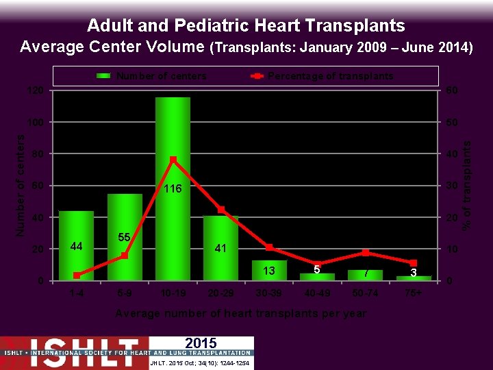 Adult and Pediatric Heart Transplants Average Center Volume (Transplants: January 2009 – June 2014)