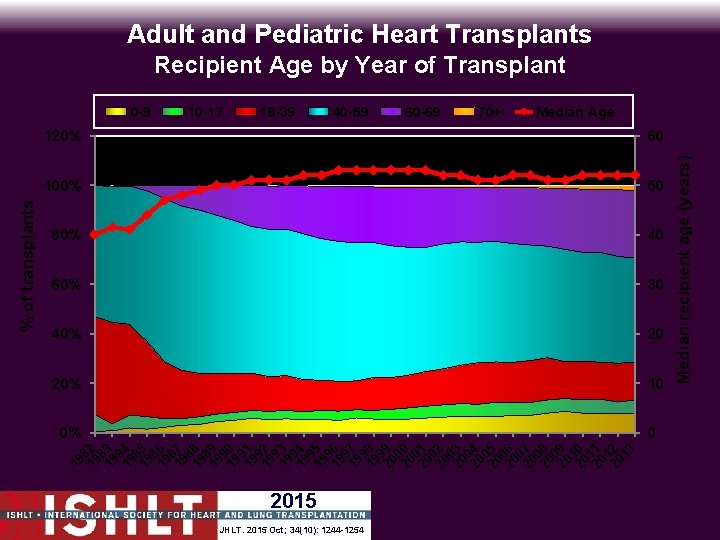 Adult and Pediatric Heart Transplants Recipient Age by Year of Transplant 18 -39 40