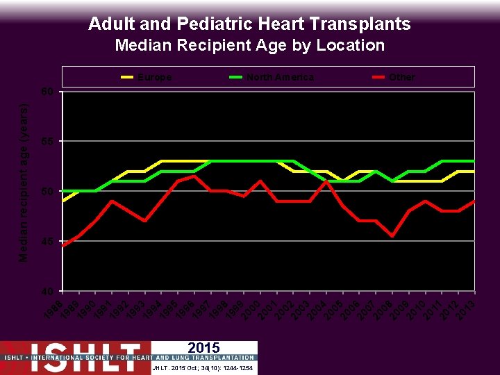 Adult and Pediatric Heart Transplants Median Recipient Age by Location Europe North America Other