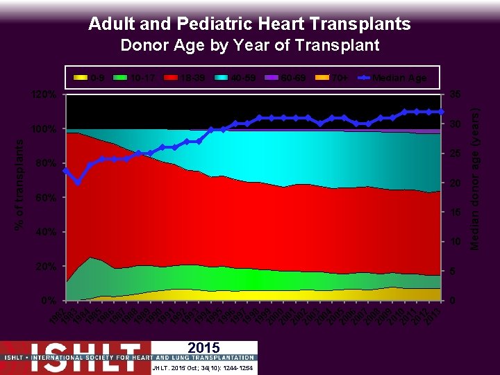 Adult and Pediatric Heart Transplants Donor Age by Year of Transplant 18 -39 40