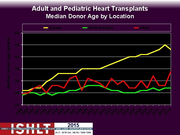 Adult and Pediatric Heart Transplants Median Donor Age by Location Europe North America Other