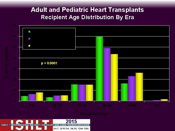 Adult and Pediatric Heart Transplants Recipient Age Distribution By Era 70 1982 -1998 (N=57,