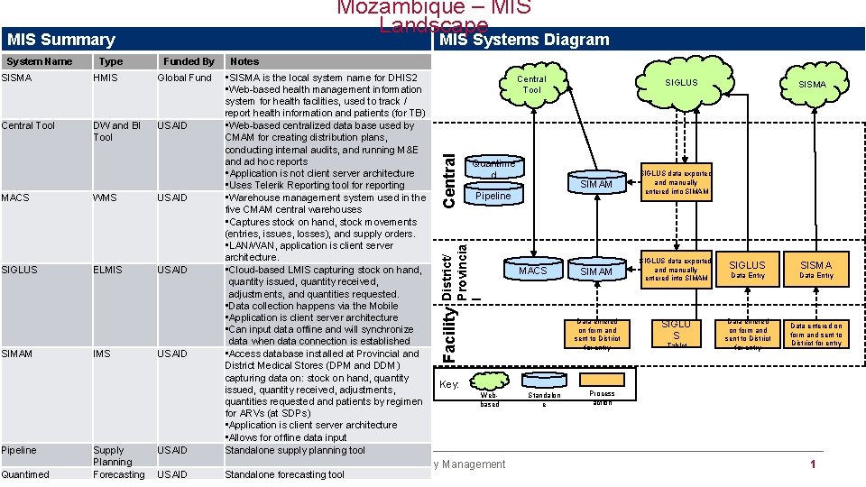 Mozambique – MIS Landscape MIS Systems Diagram MIS Summary System Name Type Funded By
