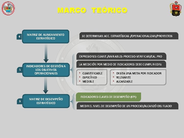 MARCO TEÓRICO 4 MATRIZ DE ALINEAMIENTO ESTRATÉGICO SE DETERMINAN ACC. ESTRATÉGICAS /OPERACIONALIZAN/PROYECTOS EXPRESIONES CUANT.