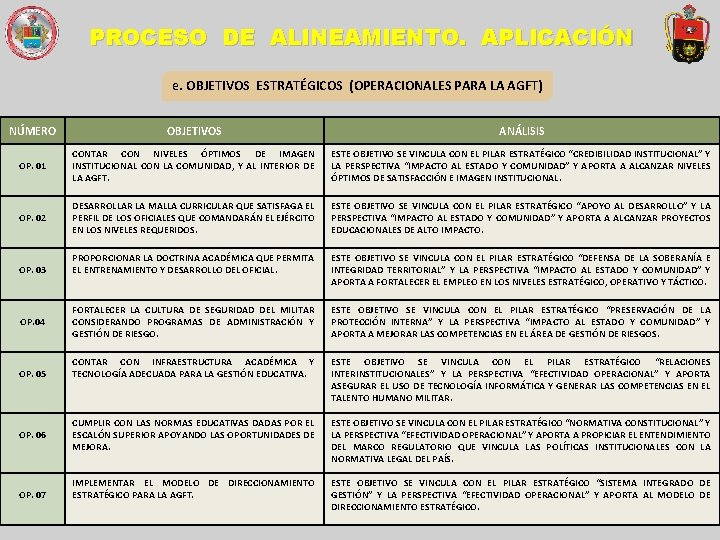 PROCESO DE ALINEAMIENTO. APLICACIÓN e. OBJETIVOS ESTRATÉGICOS (OPERACIONALES PARA LA AGFT) NÚMERO OBJETIVOS ANÁLISIS