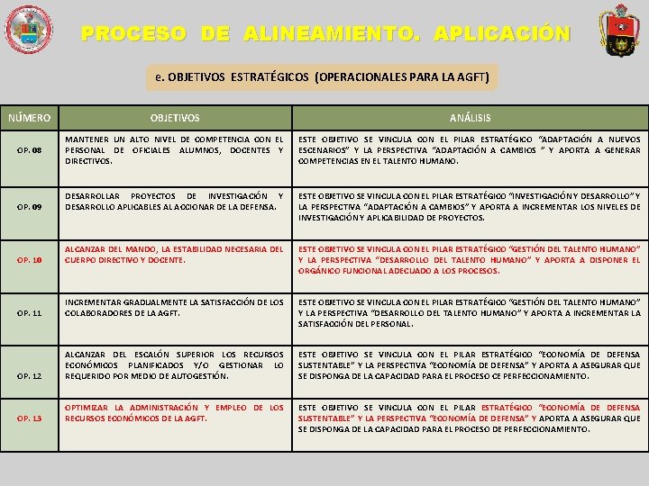 PROCESO DE ALINEAMIENTO. APLICACIÓN e. OBJETIVOS ESTRATÉGICOS (OPERACIONALES PARA LA AGFT) NÚMERO OBJETIVOS ANÁLISIS