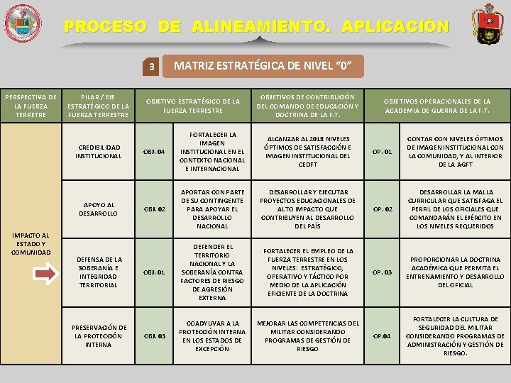 PROCESO DE ALINEAMIENTO. APLICACIÓN 3 PERSPECTIVA DE LA FUERZA TERRETRE PILAR / EJE ESTRATÉGICO