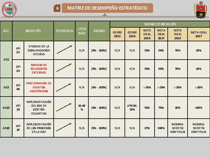 6 MATRIZ DE DESEMPEÑO ESTRATÉGICO RANGO DE MEDICIÓN ACE MEDICIÓN TENDENCIA LINEA BASE RANGO