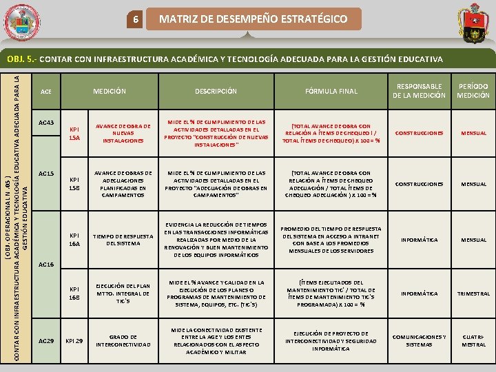 6 MATRIZ DE DESEMPEÑO ESTRATÉGICO ( OBJ. OPERACIONAL N. 05 ) CONTAR CON INFRAESTRUCTURA