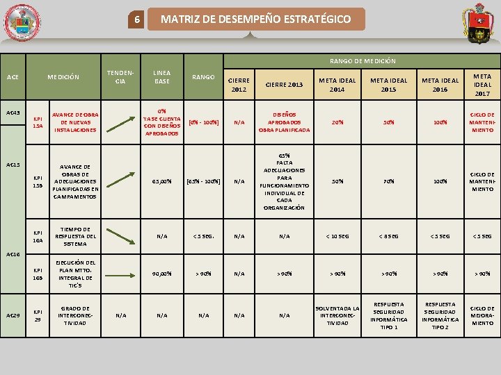 6 MATRIZ DE DESEMPEÑO ESTRATÉGICO RANGO DE MEDICIÓN ACE AC 43 MEDICIÓN KPI 15