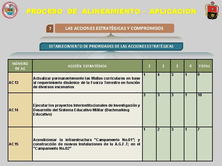 PROCESO DE ALINEAMIENTO - APLICACIÓN 7 LAS ACCIONES ESTRATÉGICAS Y COMPROMISOS ESTABLECIMIENTO DE PRIORIDADES