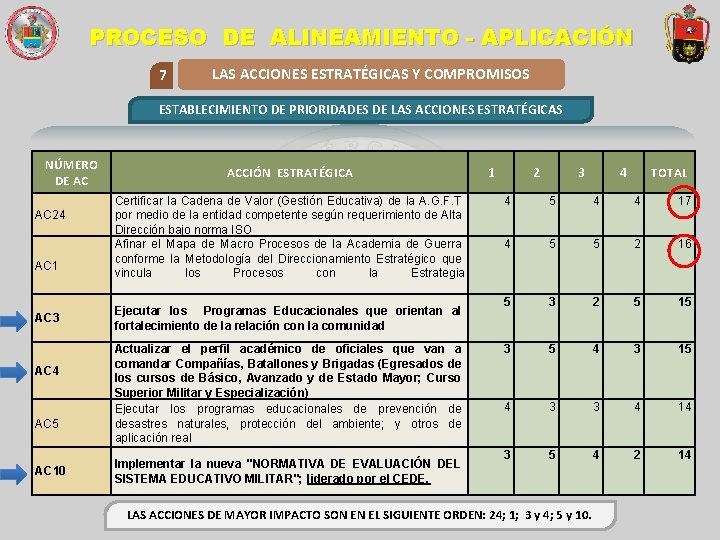 PROCESO DE ALINEAMIENTO - APLICACIÓN 7 LAS ACCIONES ESTRATÉGICAS Y COMPROMISOS ESTABLECIMIENTO DE PRIORIDADES
