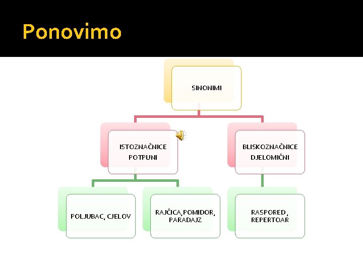 Ponovimo SINONIMI ISTOZNAČNICE POTPUNI POLJUBAC, CJELOV RAJČICA, POMIDOR, PARADAJZ BLISKOZNAČNICE DJELOMIČNI RASPORED , REPERTOAR