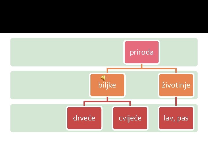 priroda biljke drveće životinje cvijeće lav, pas priroda biljke drveće životinje cvijeće lav, pas