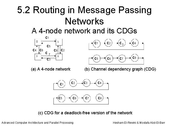 5. 2 Routing in Message Passing Networks A 4 -node network and its CDGs