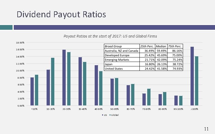 Dividend Payout Ratios at the start of 2017: US and Global Firms 18. 00%