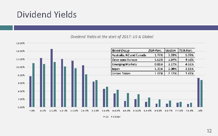 Dividend Yields at the start of 2017: US & Global 16. 00% 14. 00%