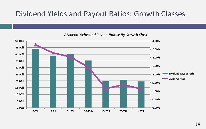 Dividend Yields and Payout Ratios: Growth Classes Dividend Yields and Payout Ratios: By Growth