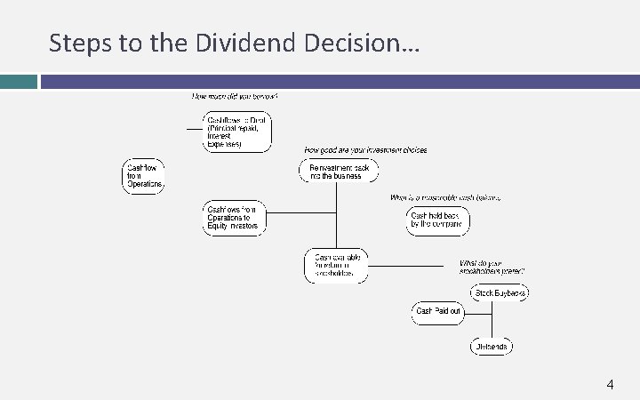 Steps to the Dividend Decision… 4 