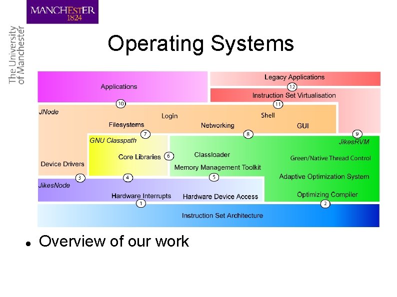 Operating Systems Overview of our work 