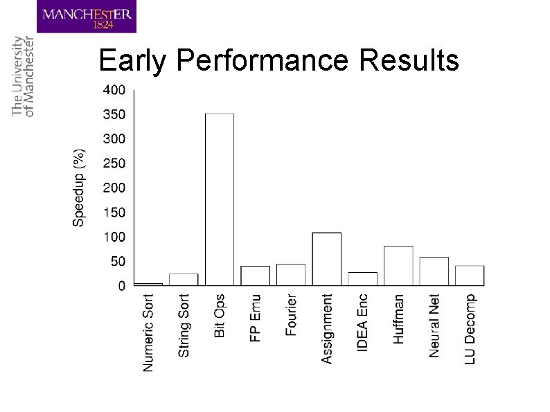 Early Performance Results 