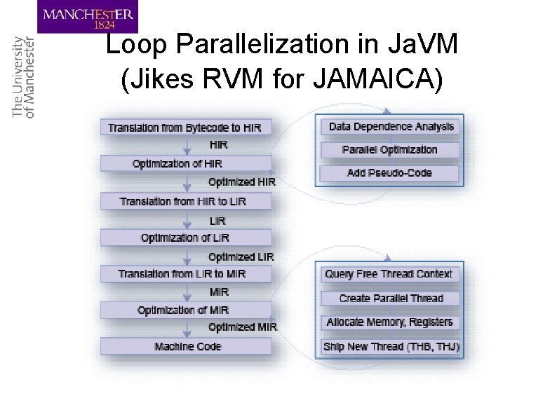Loop Parallelization in Ja. VM (Jikes RVM for JAMAICA) 