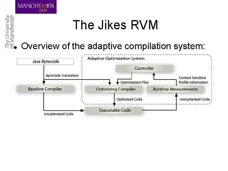 The Jikes RVM Overview of the adaptive compilation system: 