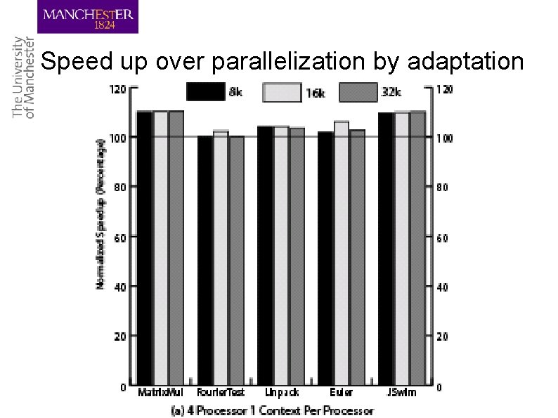 Speed up over parallelization by adaptation 