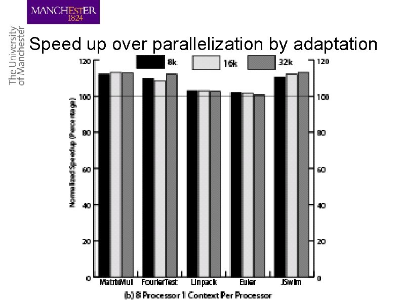 Speed up over parallelization by adaptation 