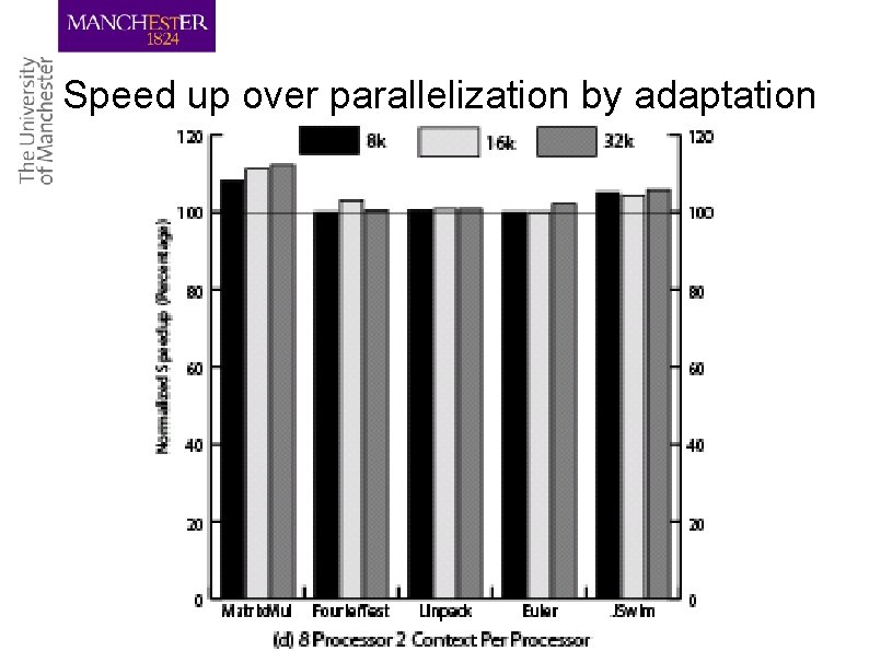 Speed up over parallelization by adaptation 