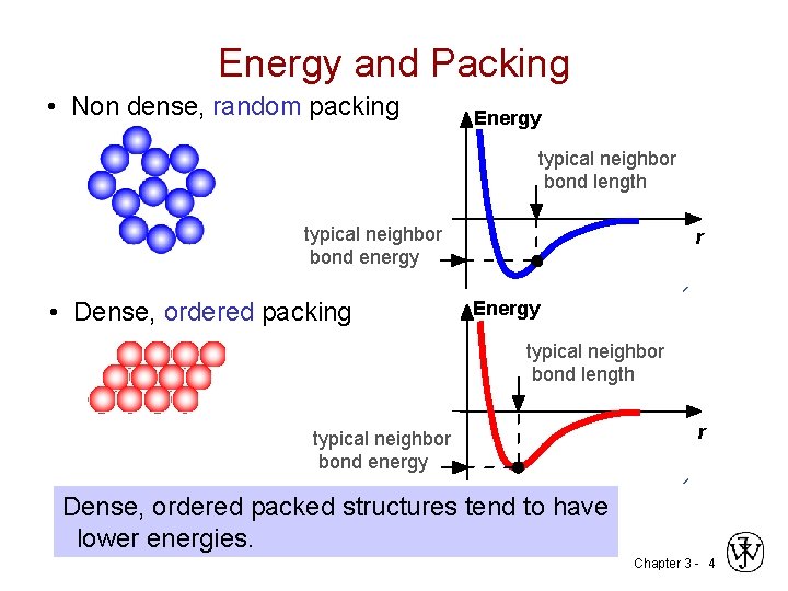 Energy and Packing • Non dense, random packing Energy typical neighbor bond length typical