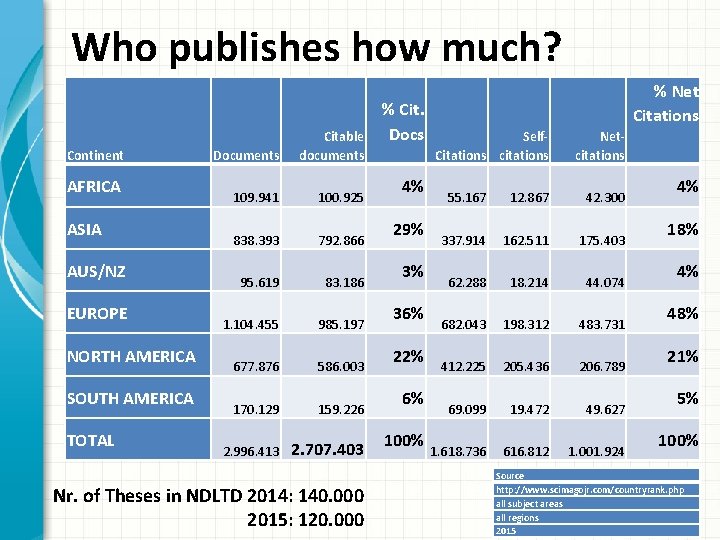 Who publishes how much? Continent AFRICA ASIA AUS/NZ EUROPE NORTH AMERICA SOUTH AMERICA TOTAL