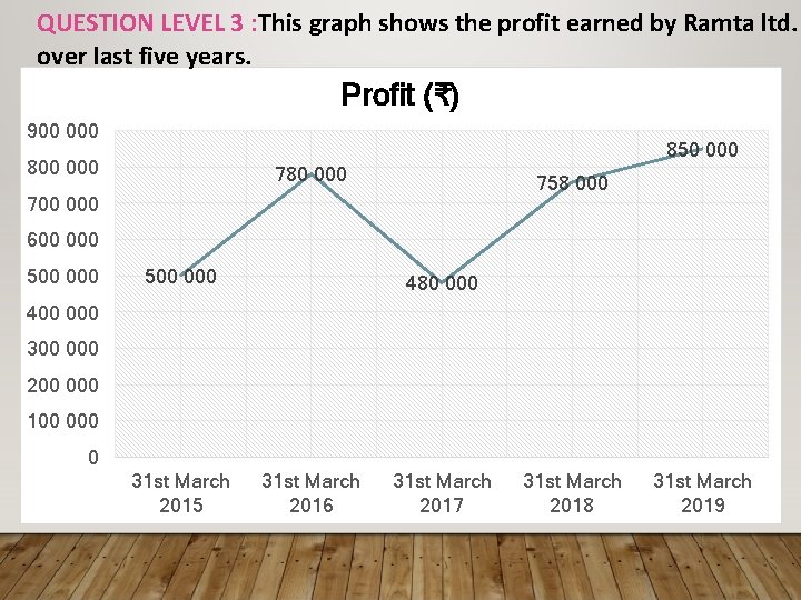 QUESTION LEVEL 3 : This graph shows the profit earned by Ramta ltd. over