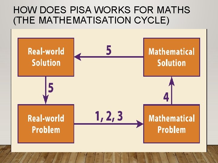 HOW DOES PISA WORKS FOR MATHS (THE MATHEMATISATION CYCLE) 