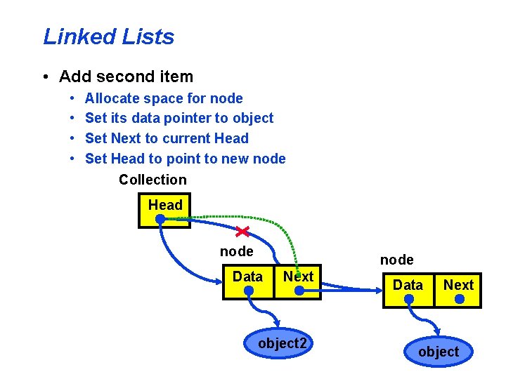 Linked Lists • Add second item • • Allocate space for node Set its