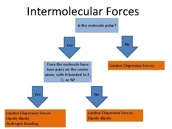 Intermolecular Forces Is the molecule polar? No Yes Does the molecule have lone pairs
